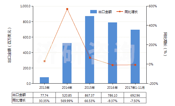 2013-2017年11月中國(guó)人造短纖＜85%與化纖長(zhǎng)絲混紡染色布(HS55162200)出口總額及增速統(tǒng)計(jì)